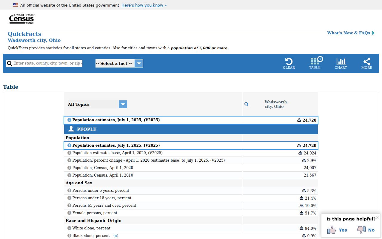 Wadsworth ZIP code directory Census community profile